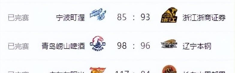 开云-CBA新排名！上海基本锁定冠军，广东北京连胜，辽宁输球山东连败