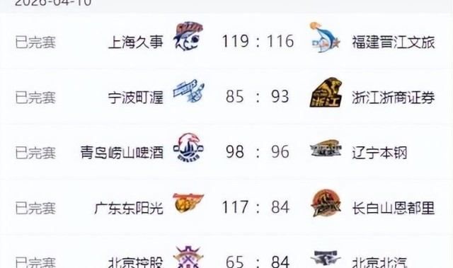 开云-CBA新排名！上海基本锁定冠军，广东北京连胜，辽宁输球山东连败